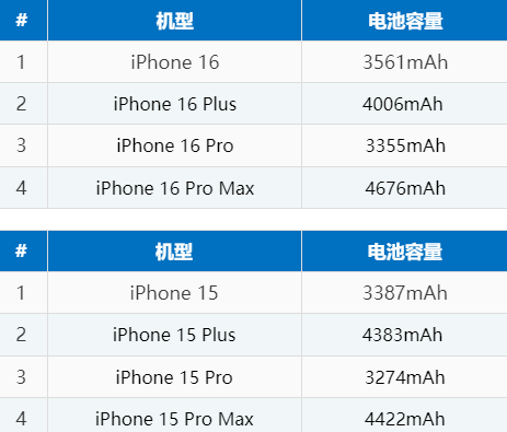 巴彦淖尔苹果16电池维修分享iPhone16系列电池容量是多少 